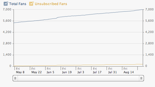 Facebook Page Hits 7000 Fans!