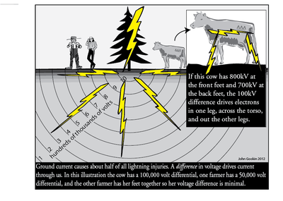 GroundCurrent Image displaying how ground current work